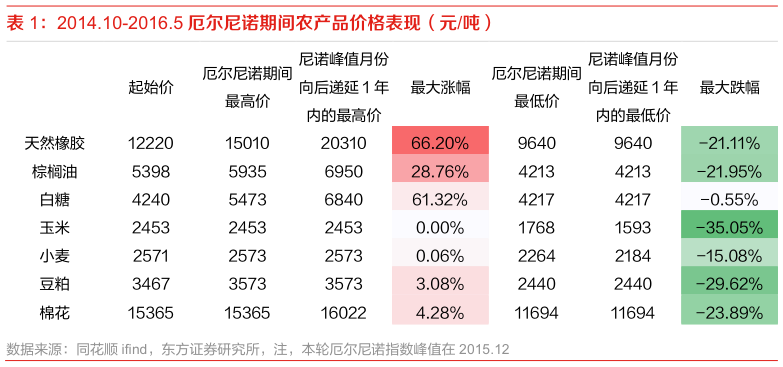 怎样理解2014.10-2016.5 厄尔尼诺期间农产品价格表现（元吨）