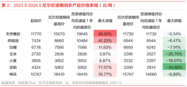 谁能回答2023.5-2024.5 厄尔尼诺期间农产品价格表现（元吨）