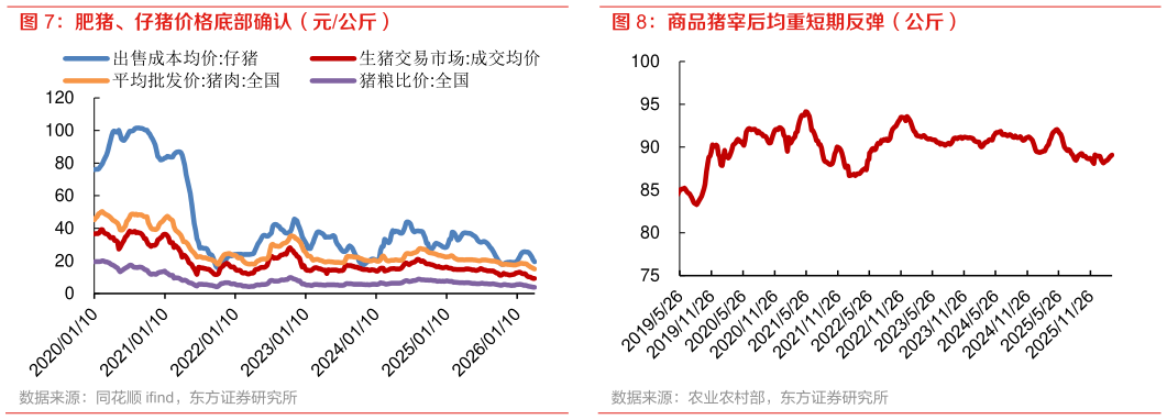 谁知道商品猪宰后均重短期反弹（公斤）