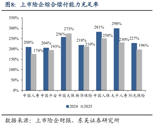 谁知道上市险企综合偿付能力充足率