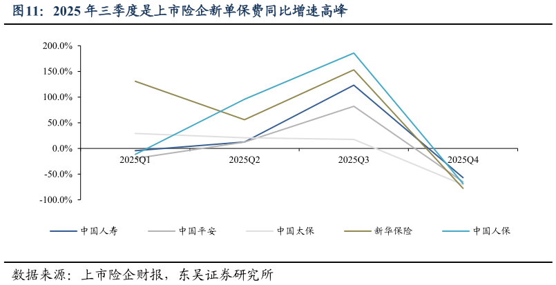 你知道2025 年三季度是上市险企新单保费同比增速高峰