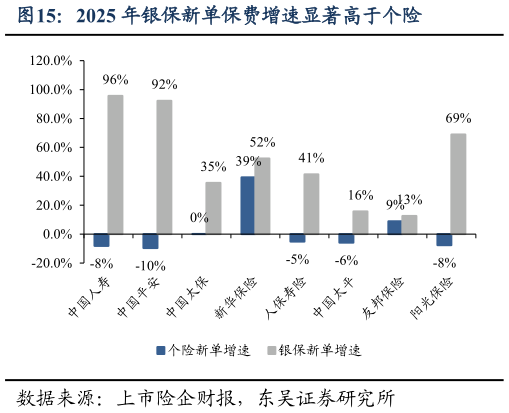 一起讨论下2025 年银保新单保费增速显著高于个险