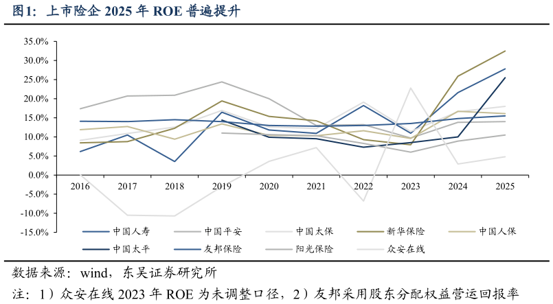 谁能回答上市险企 2025 年 ROE 普遍提升