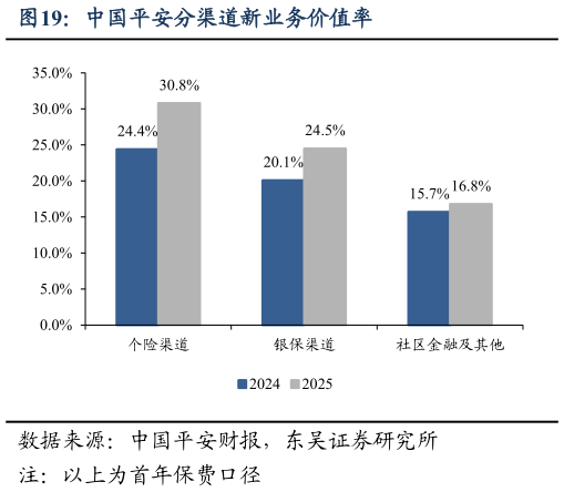 谁能回答中国平安分渠道新业务价值率