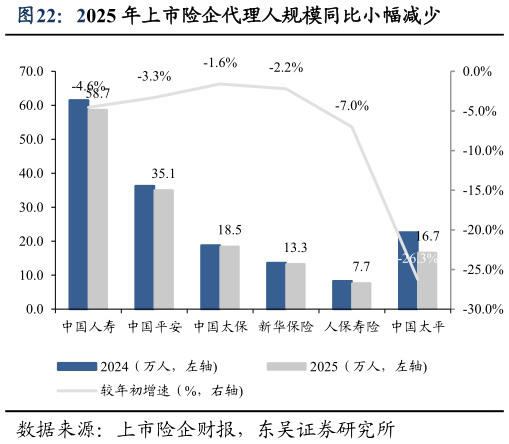 怎样理解2025 年上市险企代理人规模同比小幅减少