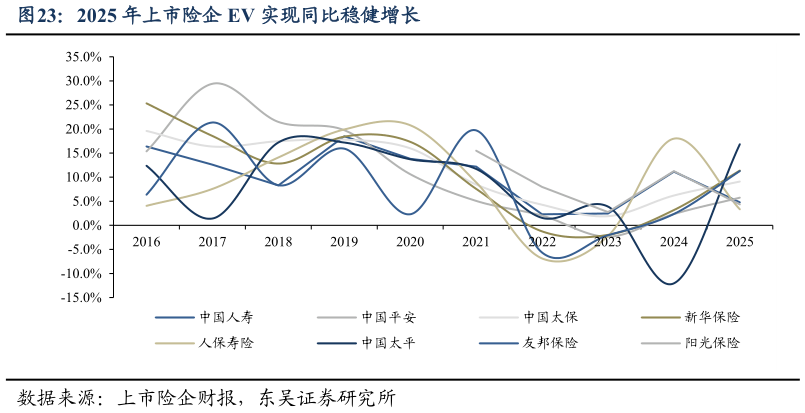 一起讨论下2025 年上市险企 EV 实现同比稳健增长