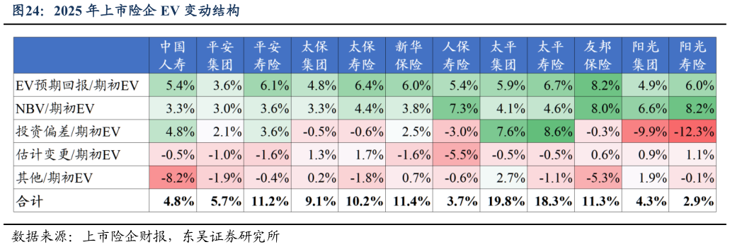 谁知道2025 年上市险企 EV 变动结构
