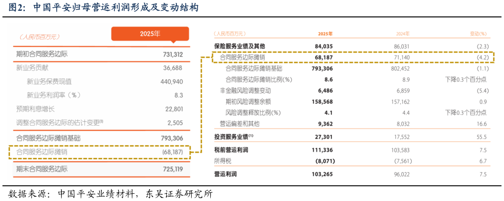 谁知道中国平安归母营运利润形成及变动结构