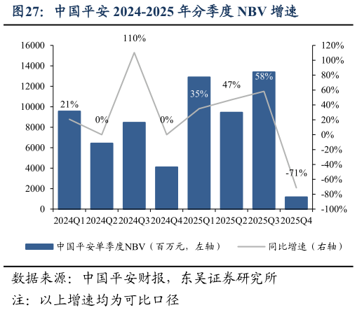 如何解释中国平安 2024-2025 年分季度 NBV 增速