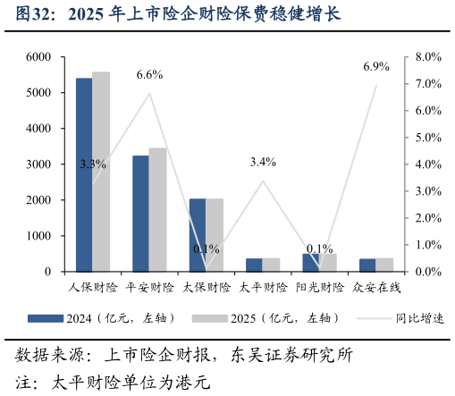 一起讨论下2025 年上市险企财险保费稳健增长