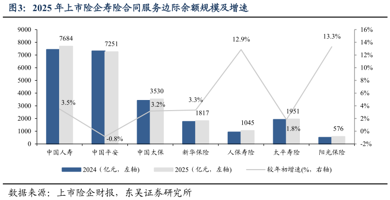 谁能回答2025 年上市险企寿险合同服务边际余额规模及增速
