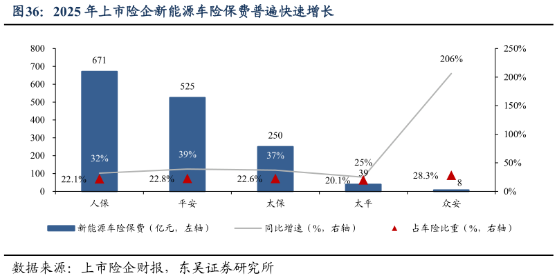 如何了解2025 年上市险企新能源车险保费普遍快速增长