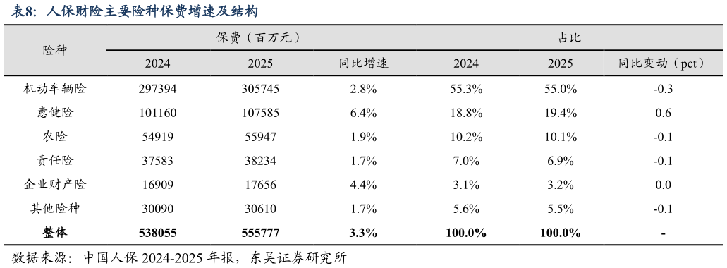 如何了解人保财险主要险种保费增速及结构