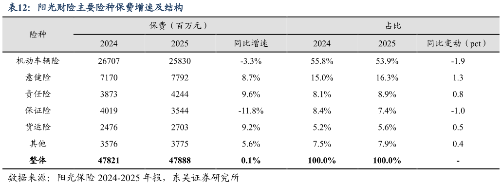 一起讨论下阳光财险主要险种保费增速及结构