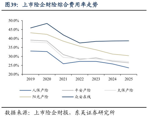我想了解一下上市险企财险综合费用率走势