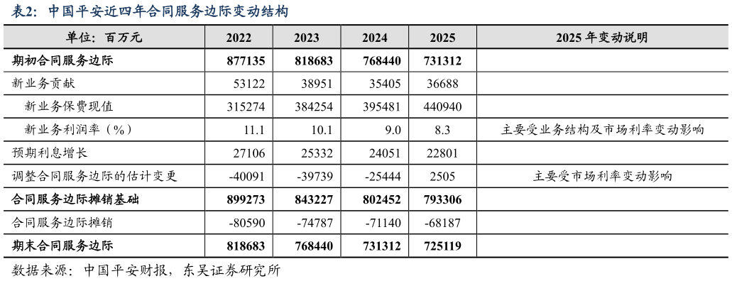 想问下各位网友中国平安近四年合同服务边际变动结构