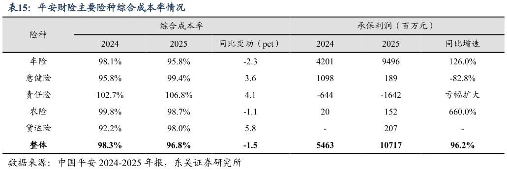 谁知道平安财险主要险种综合成本率情况
