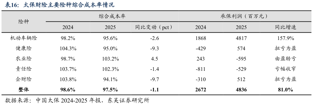 想问下各位网友太保财险主要险种综合成本率情况