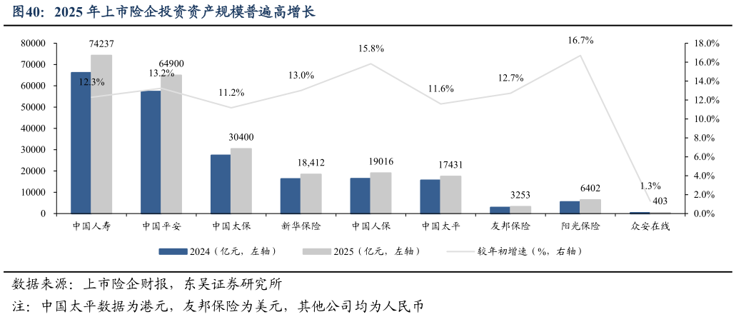 请问一下2025 年上市险企投资资产规模普遍高增长