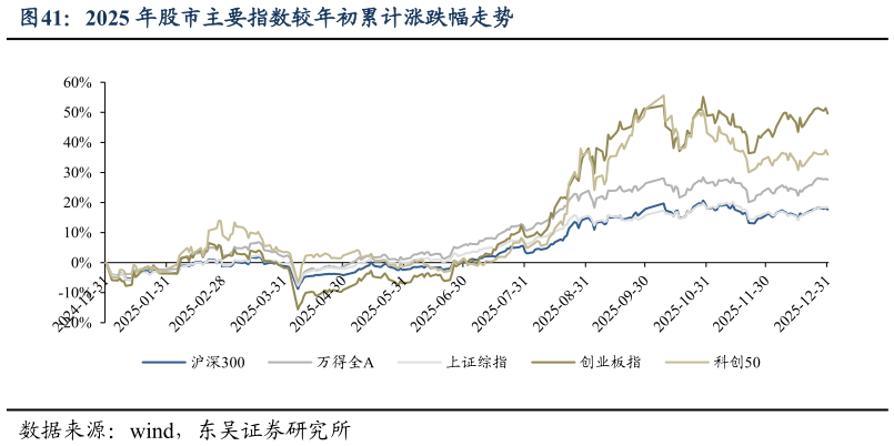 如何解释2025 年股市主要指数较年初累计涨跌幅走势