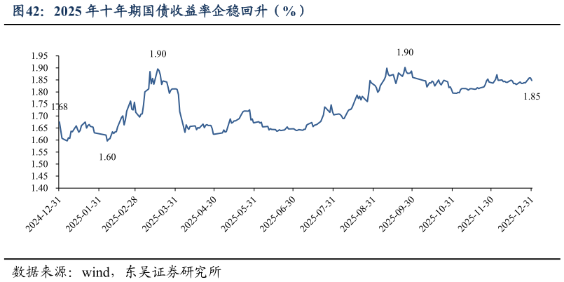 咨询下各位2025 年十年期国债收益率企稳回升（%）