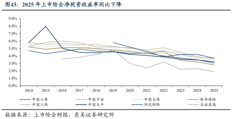 如何看待2025 年上市险企净投资收益率同比下降