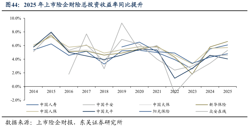 我想了解一下2025 年上市险企财险总投资收益率同比提升