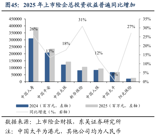 我想了解一下2025 年上市险企总投资收益普遍同比增加