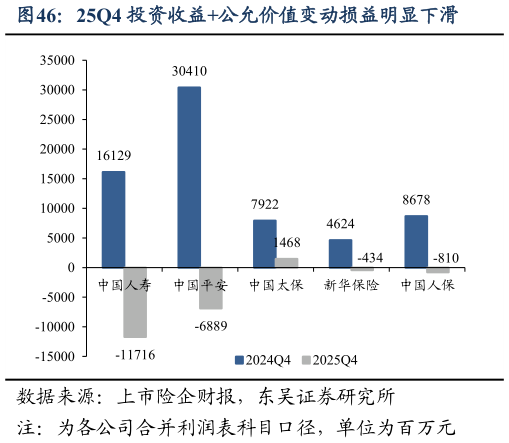 咨询下各位25Q4 投资收益公允价值变动损益明显下滑