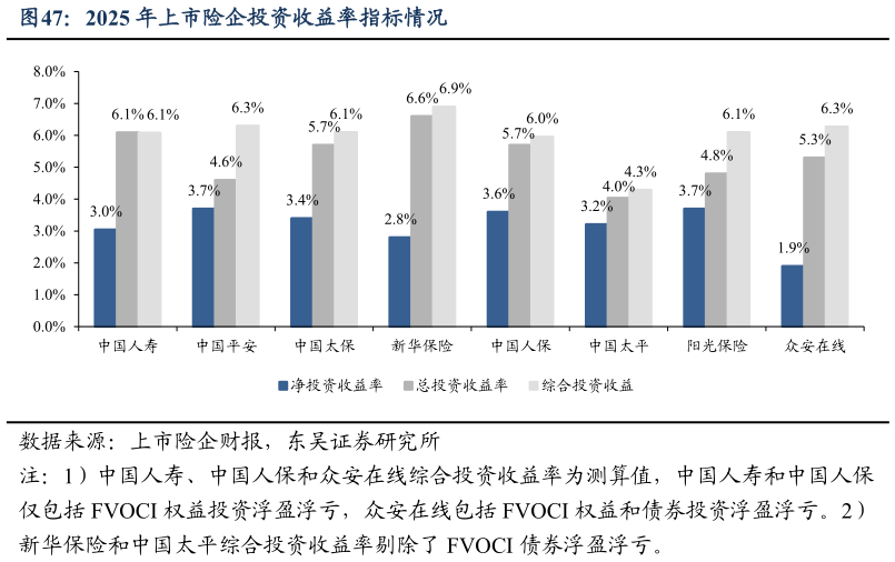 如何解释2025 年上市险企投资收益率指标情况