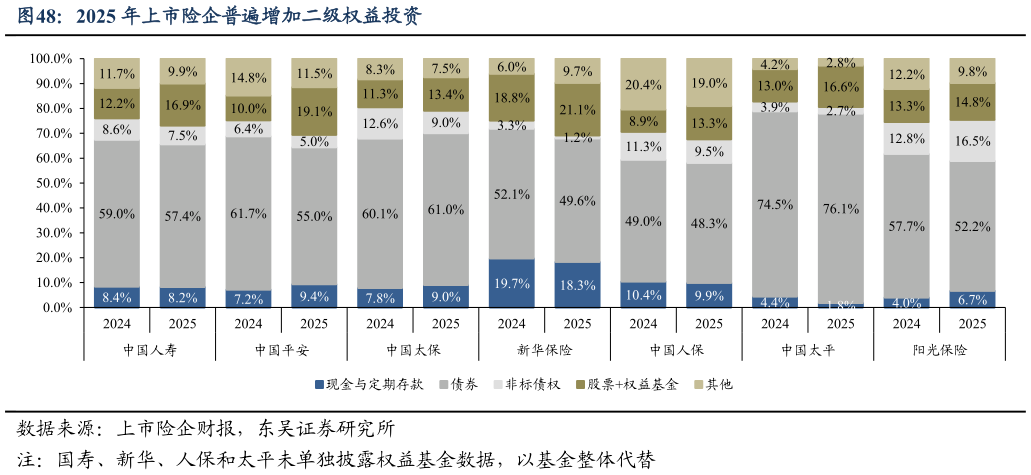 谁能回答2025 年上市险企普遍增加二级权益投资