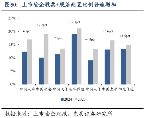 咨询大家上市险企股票股基配置比例普遍增加