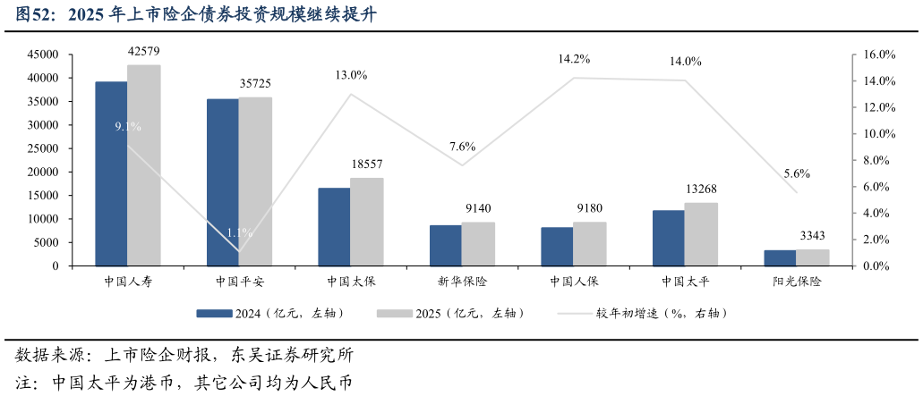 你知道2025 年上市险企债券投资规模继续提升