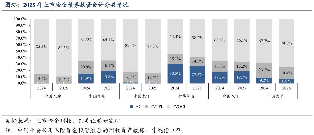 我想了解一下2025 年上市险企债券投资会计分类情况