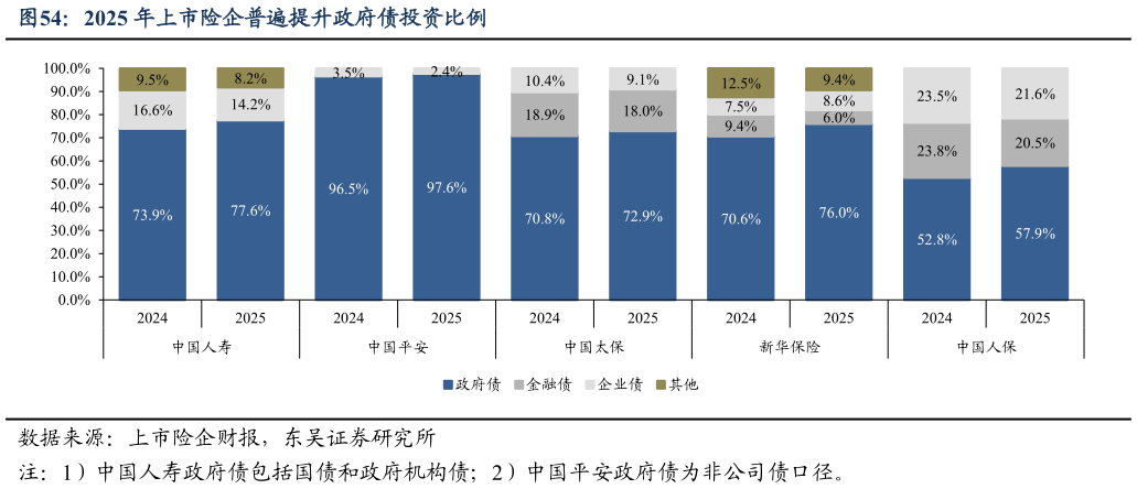 一起讨论下2025 年上市险企普遍提升政府债投资比例