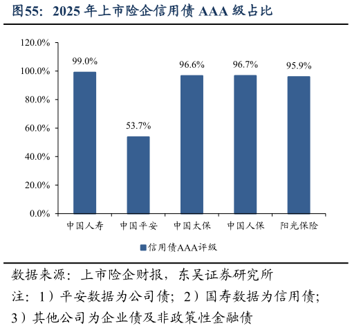 各位网友请教一下2025 年上市险企信用债 AAA 级占比