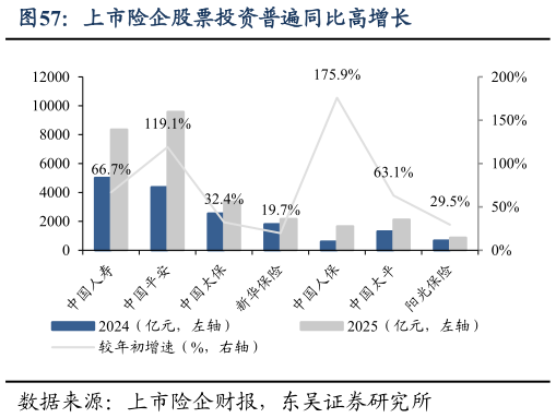 你知道上市险企股票投资普遍同比高增长