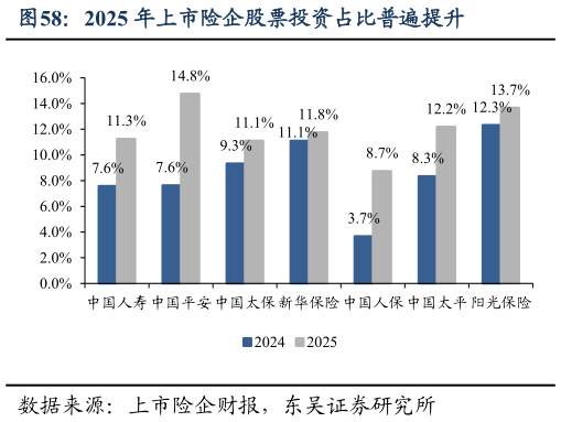 如何了解2025 年上市险企股票投资占比普遍提升