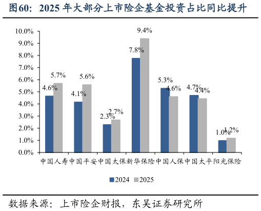 想关注一下2025 年大部分上市险企基金投资占比同比提升
