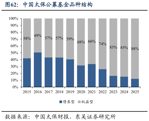 想关注一下中国太保公募基金品种结构