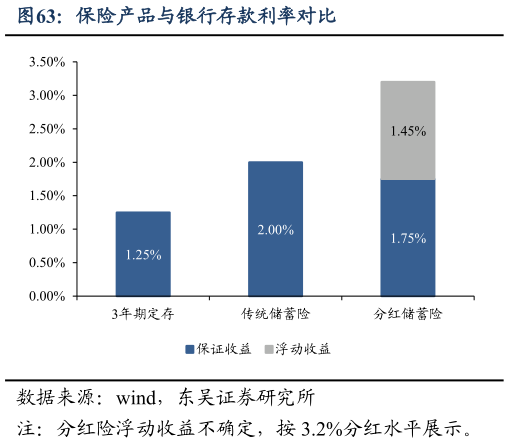 咨询大家保险产品与银行存款利率对比