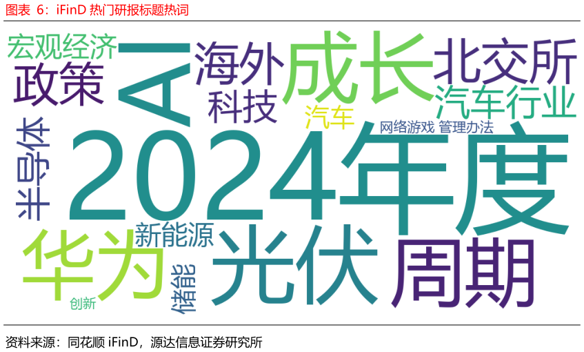 一起讨论下iFinD 热门研报标题热词