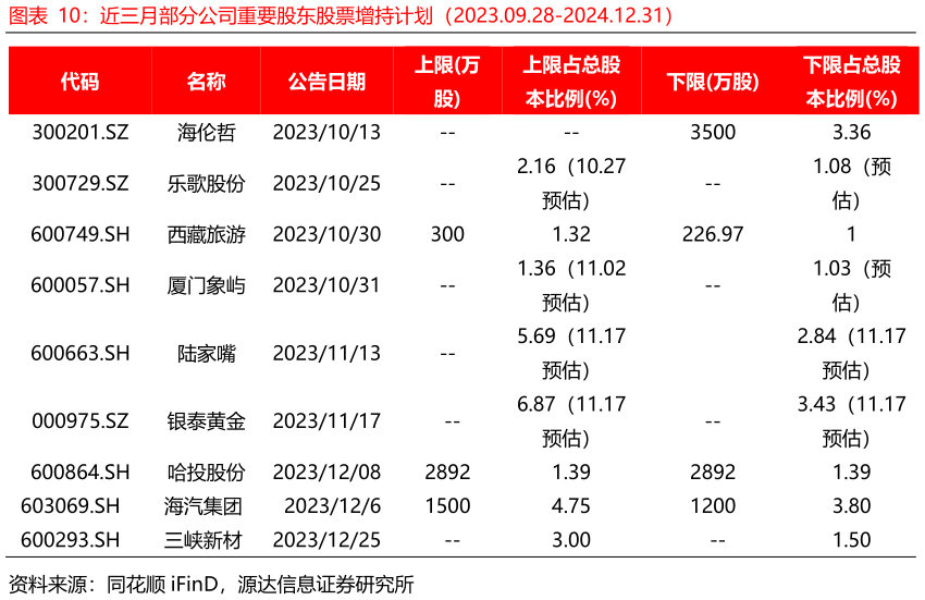 如何解释近三月部分公司重要股东股票增持计划（2023.09.28-2024.12.31）