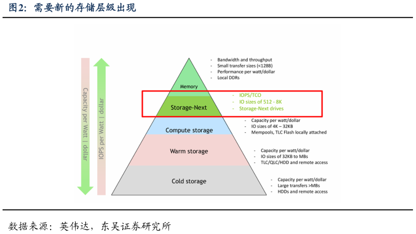 想问下各位网友需要新的存储层级出现