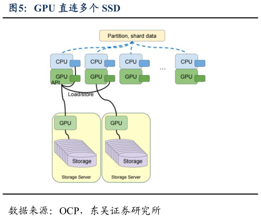 如何了解GPU 直连多个 SSD