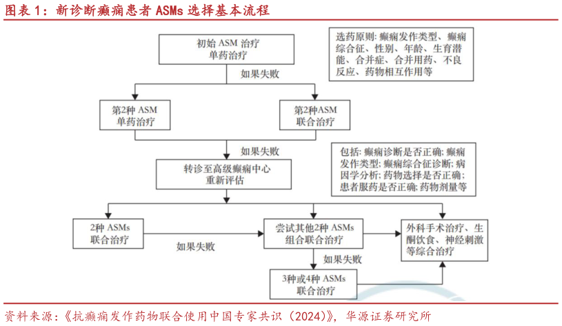谁知道新诊断癫痫患者 ASMs 选择基本流程?