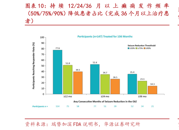 一起讨论下持 续 122436 月 以 上 癫 痫 发 作 频 率