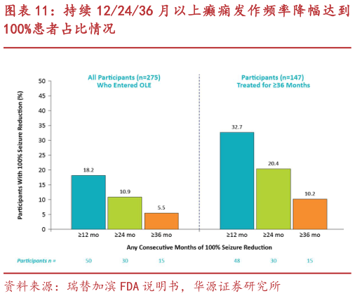 如何了解持续 122436 月以上癫痫发作频率降幅达到