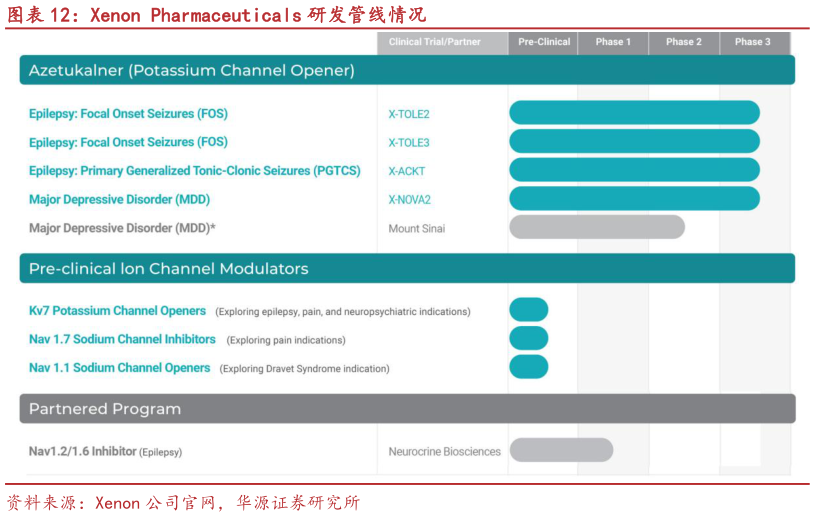 如何解释Xenon Pharmaceuticals 研发管线情况