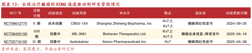 谁知道全球治疗癫痫的 KCNQ 通道激动剂研发管线情况